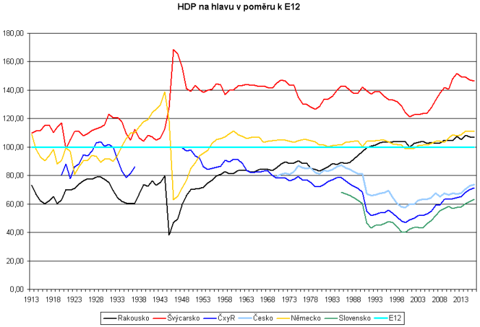 HDP na hlavu v poměru k E12
